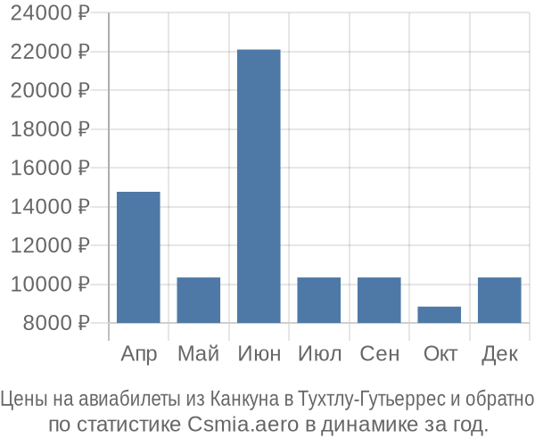 Авиабилеты из Канкуна в Тухтлу-Гутьеррес цены