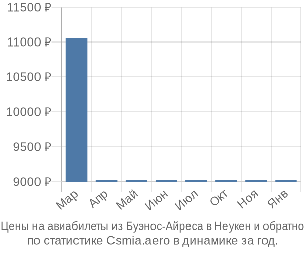 Авиабилеты из Буэнос-Айреса в Неукен цены