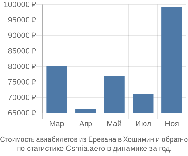 Стоимость авиабилетов из Еревана в Хошимин