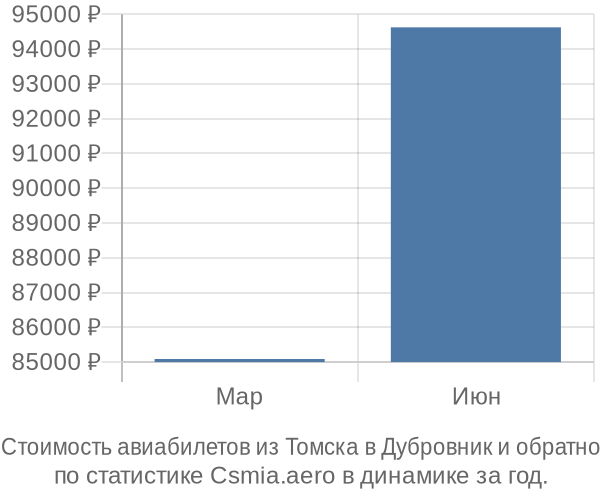 Стоимость авиабилетов из Томска в Дубровник