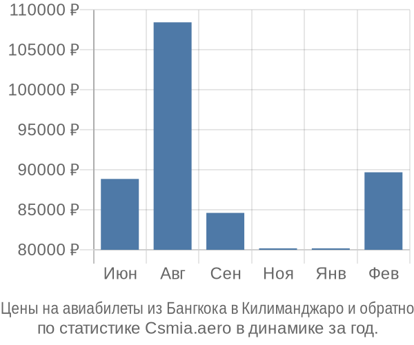 Авиабилеты из Бангкока в Килиманджаро цены