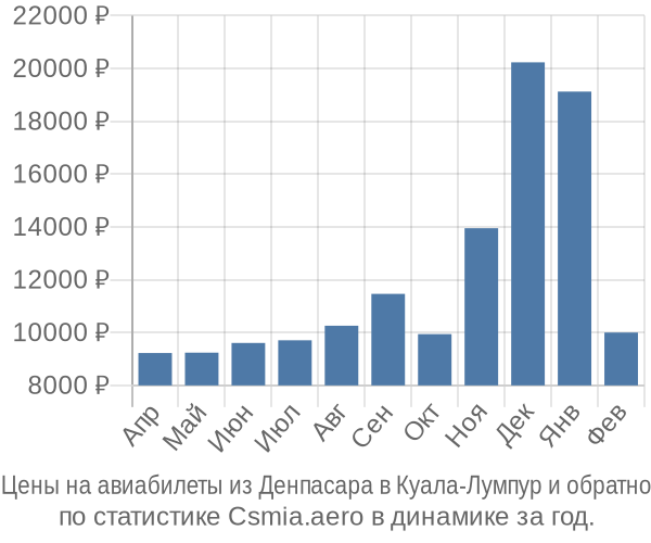 Авиабилеты из Денпасара в Куала-Лумпур цены