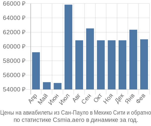 Авиабилеты из Сан-Пауло в Мехико Сити цены