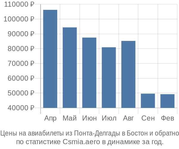 Авиабилеты из Понта-Делгады в Бостон цены