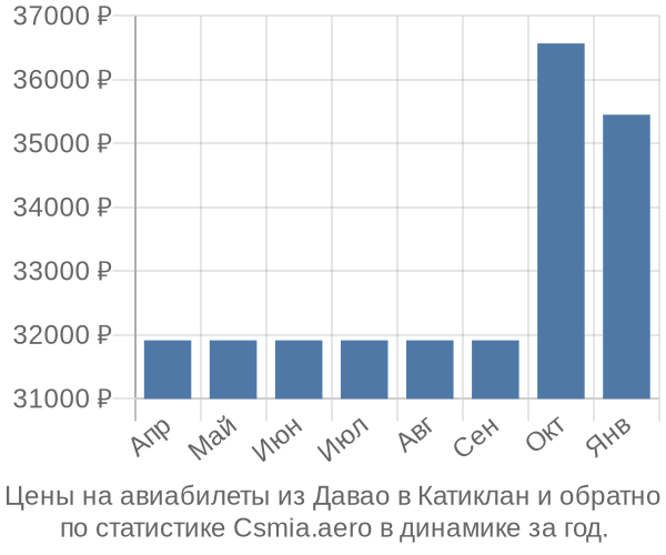 Авиабилеты из Давао в Катиклан цены