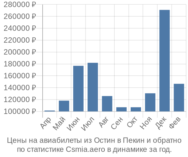 Авиабилеты из Остин в Пекин цены