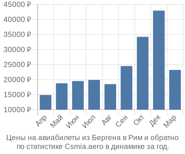 Авиабилеты из Бергена в Рим цены