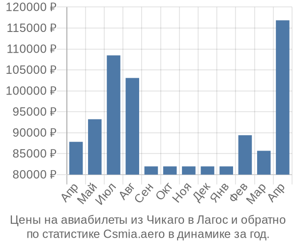 Авиабилеты из Чикаго в Лагос цены