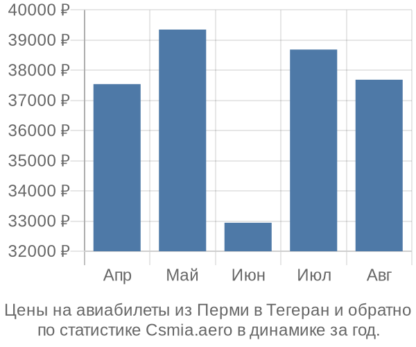 Авиабилеты из Перми в Тегеран цены