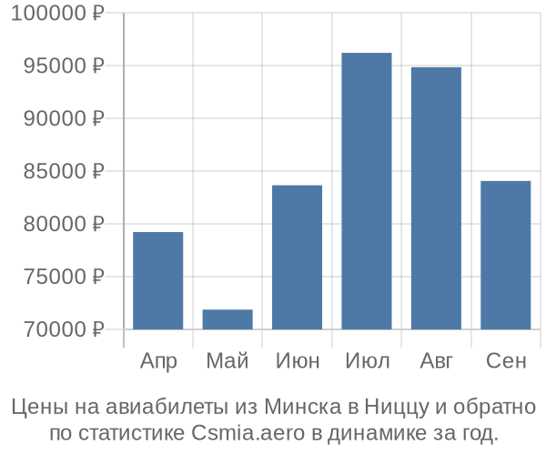 Авиабилеты из Минска в Ниццу цены