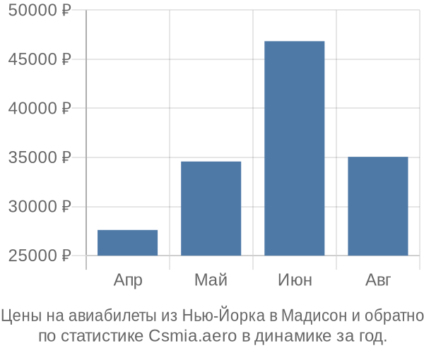 Авиабилеты из Нью-Йорка в Мадисон цены