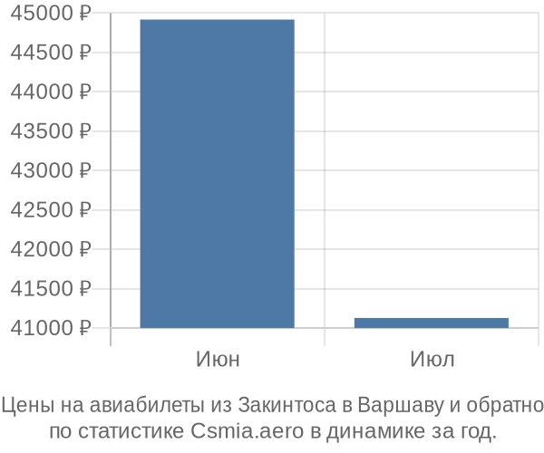 Авиабилеты из Закинтоса в Варшаву цены