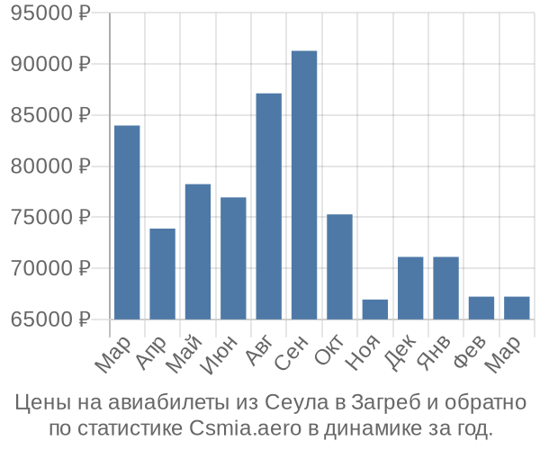 Авиабилеты из Сеула в Загреб цены