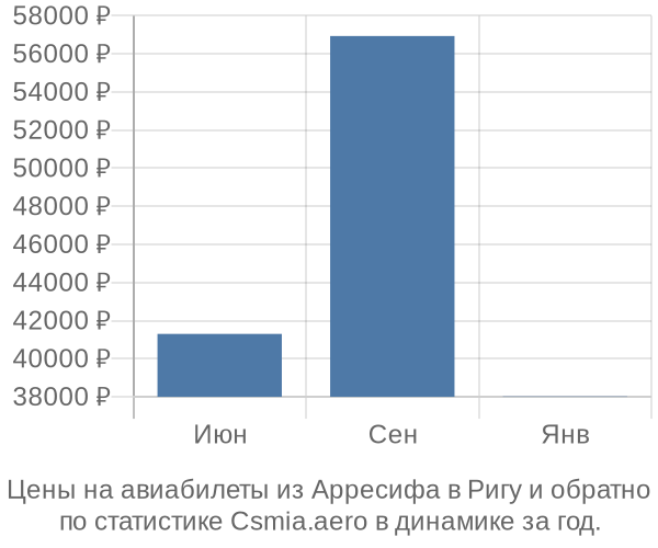 Авиабилеты из Арресифа в Ригу цены