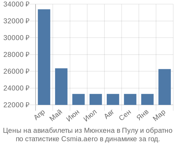 Авиабилеты из Мюнхена в Пулу цены