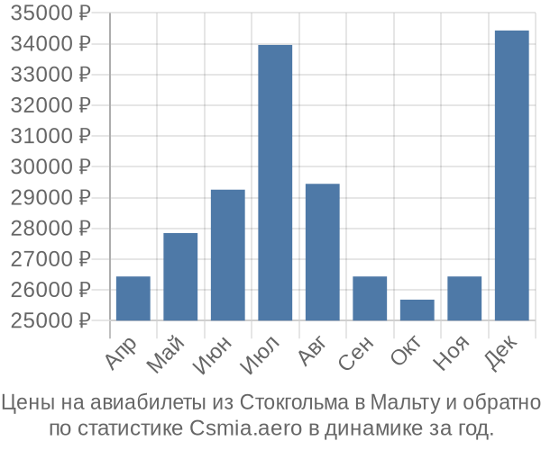 Авиабилеты из Стокгольма в Мальту цены