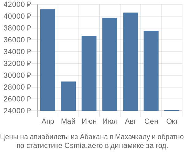 Авиабилеты из Абакана в Махачкалу цены