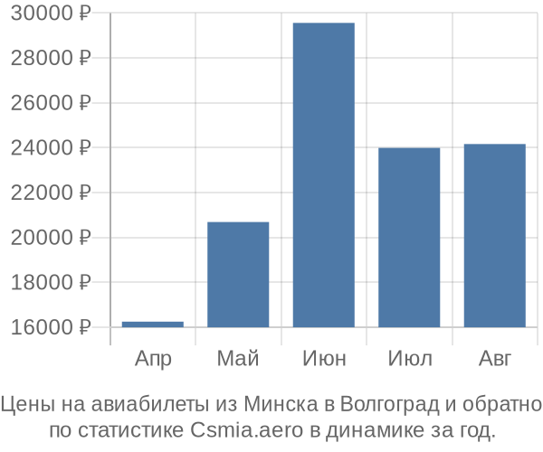 Авиабилеты из Минска в Волгоград цены