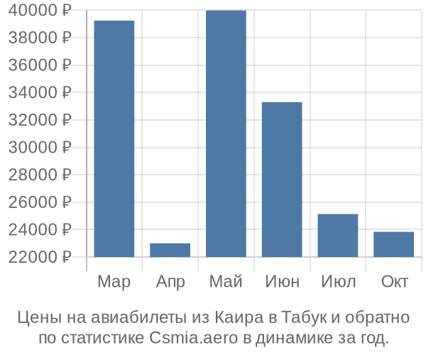 Авиабилеты из Каира в Табук цены