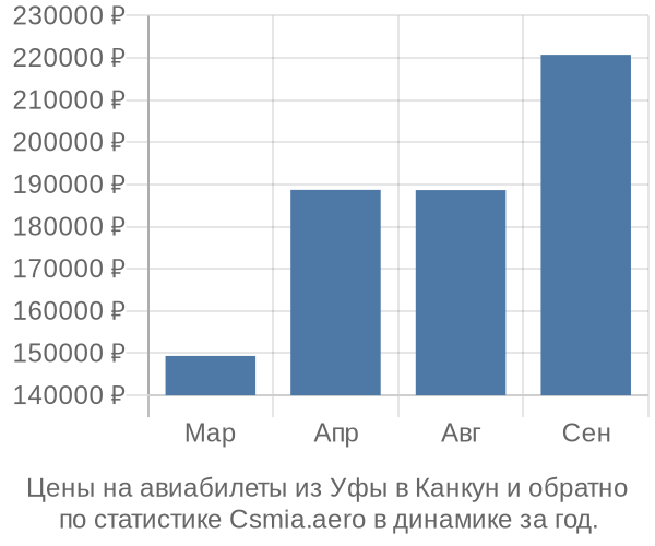 Авиабилеты из Уфы в Канкун цены