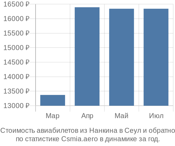 Стоимость авиабилетов из Нанкина в Сеул