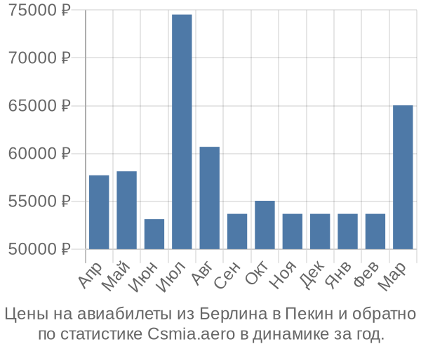 Авиабилеты из Берлина в Пекин цены