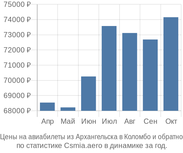 Авиабилеты из Архангельска в Коломбо цены