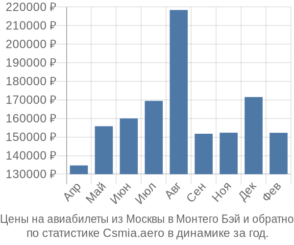 Авиабилеты из Москвы в Монтего Бэй цены