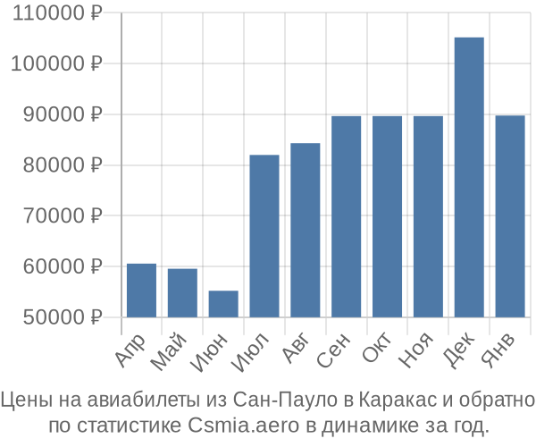 Авиабилеты из Сан-Пауло в Каракас цены