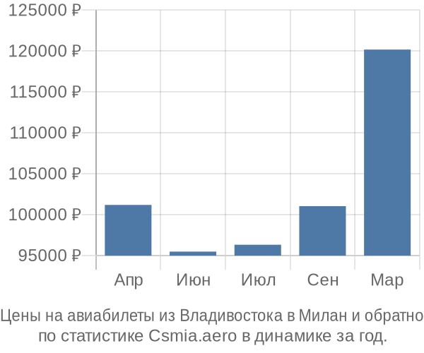 Авиабилеты из Владивостока в Милан цены