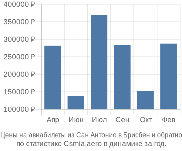 Авиабилеты из Сан Антонио в Брисбен цены