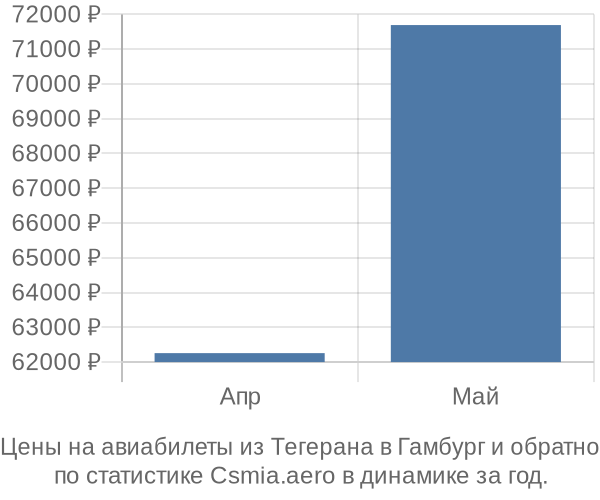 Авиабилеты из Тегерана в Гамбург цены