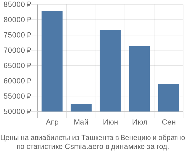 Авиабилеты из Ташкента в Венецию цены