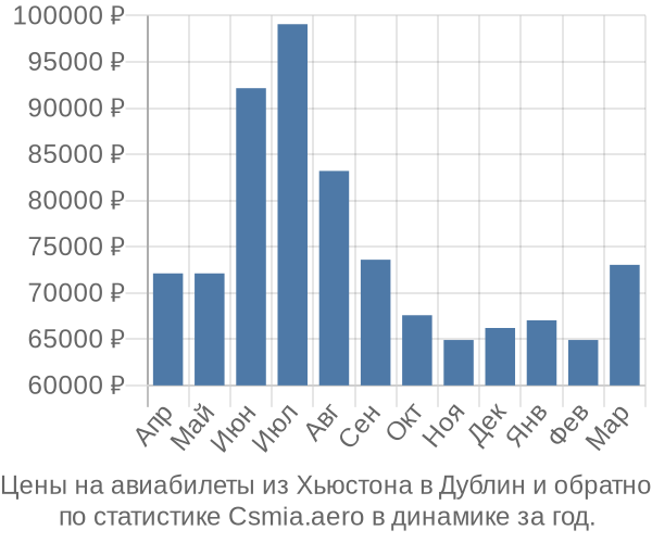 Авиабилеты из Хьюстона в Дублин цены