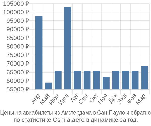 Авиабилеты из Амстердама в Сан-Пауло цены