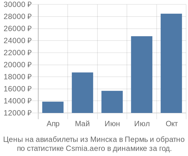 Авиабилеты из Минска в Пермь цены