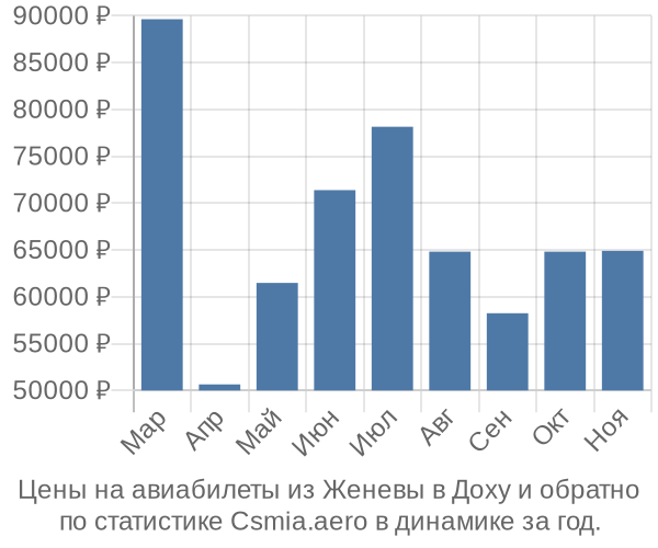 Авиабилеты из Женевы в Доху цены