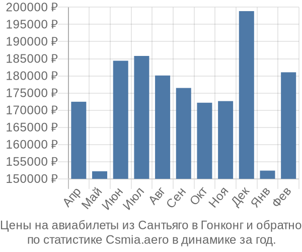 Авиабилеты из Сантьяго в Гонконг цены