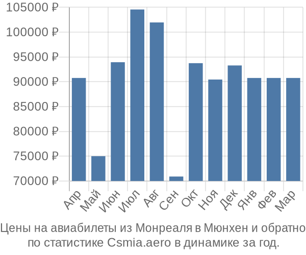 Авиабилеты из Монреаля в Мюнхен цены