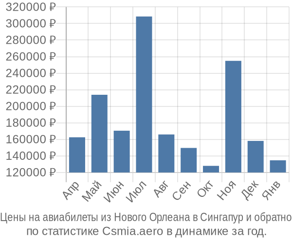 Авиабилеты из Нового Орлеана в Сингапур цены