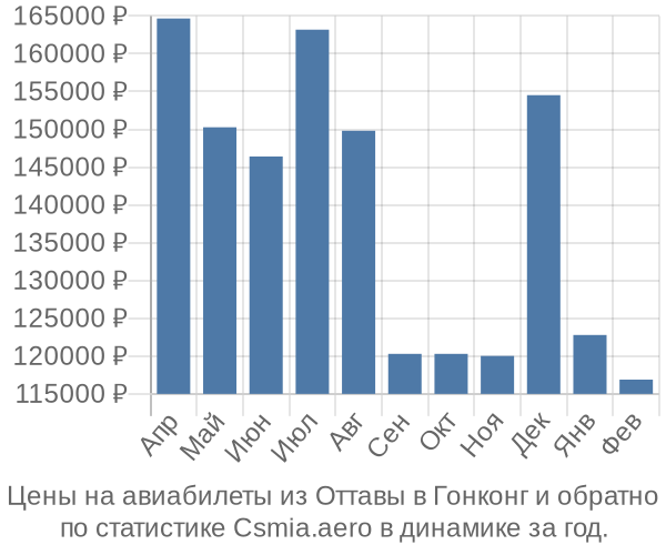 Авиабилеты из Оттавы в Гонконг цены