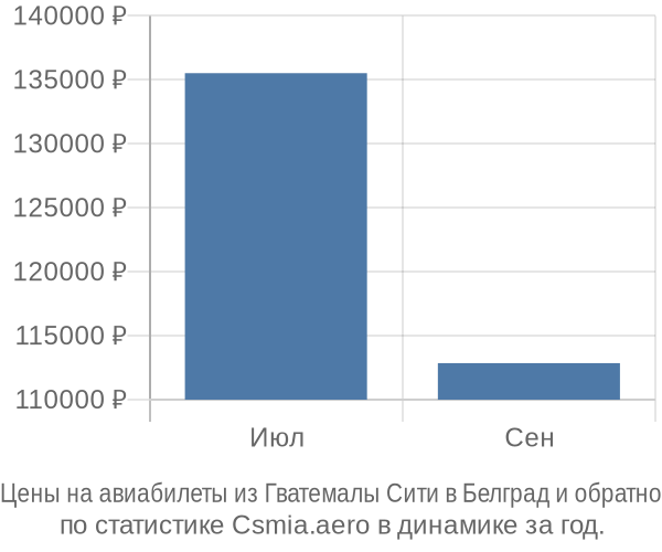 Авиабилеты из Гватемалы Сити в Белград цены