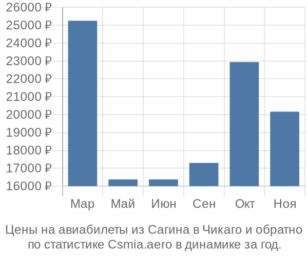 Авиабилеты из Сагина в Чикаго цены