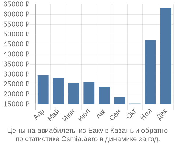 Авиабилеты из Баку в Казань цены