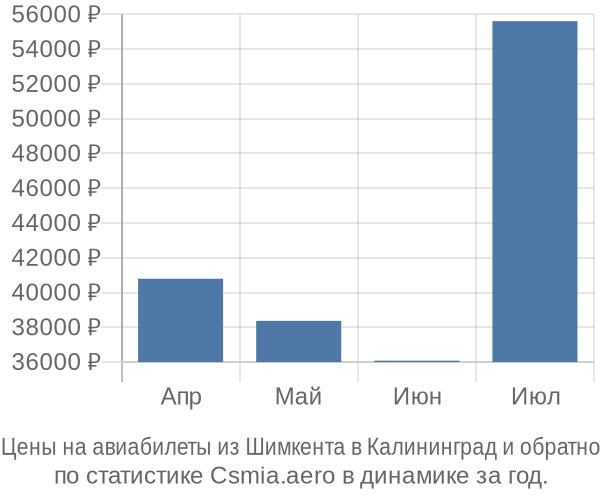 Авиабилеты из Шимкента в Калининград цены