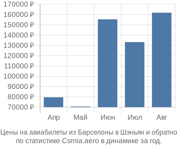 Авиабилеты из Барселоны в Шэньян цены