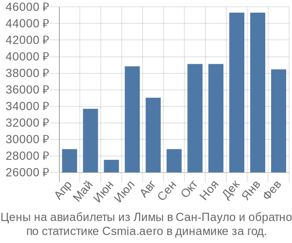 Авиабилеты из Лимы в Сан-Пауло цены