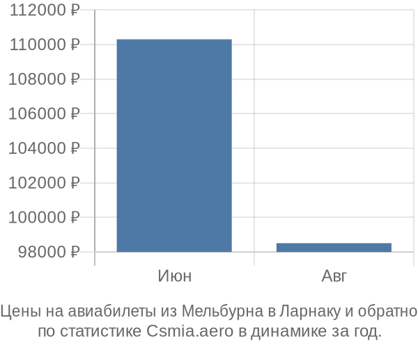 Авиабилеты из Мельбурна в Ларнаку цены