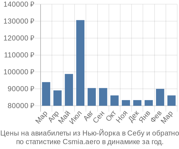 Авиабилеты из Нью-Йорка в Себу цены