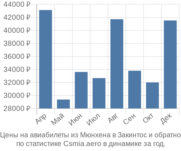 Авиабилеты из Мюнхена в Закинтос цены